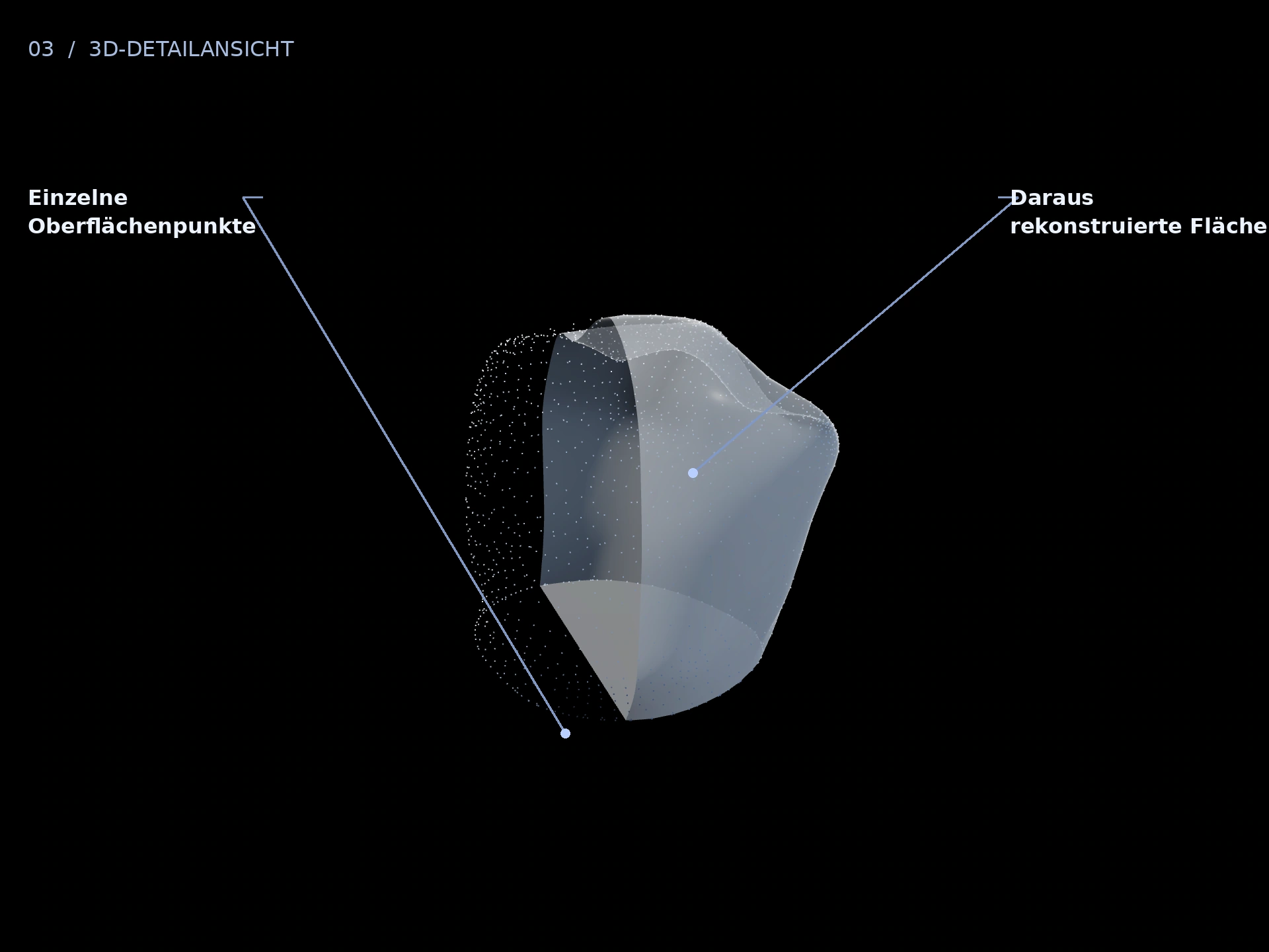 Räumliche Form: beschriftete 3D-Ansicht mit Einzelne Oberflächenpunkte, Daraus rekonstruierte Fläche
